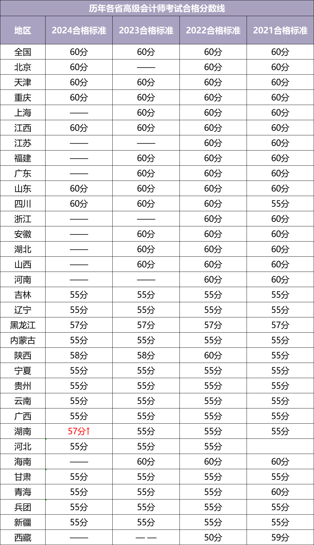 高會(huì)考試歷年國家合格線及省線