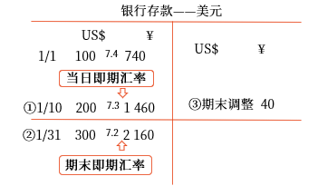 期末調(diào)整匯兌差額的計算思路