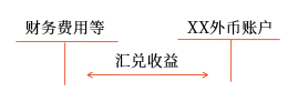 匯總收益