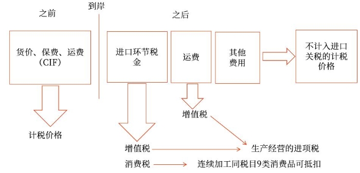 關(guān)稅與消費(fèi)稅、增值稅的關(guān)系
