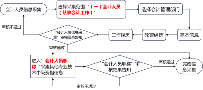 上海中級資格報(bào)考人員信息采集流程如圖。