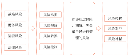 風(fēng)險類型與風(fēng)險管理策略工具的一般對應(yīng)