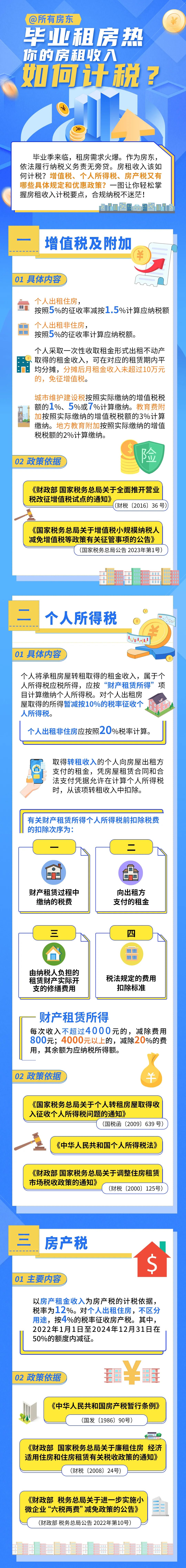 畢業(yè)租房熱，你的房租如何計(jì)稅