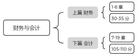財務(wù)與會計