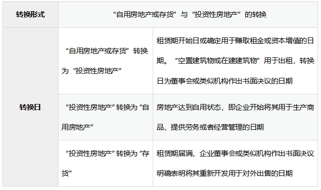 投資性房地產的轉換講義