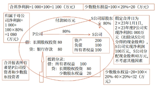 直接投資及同一控制下取得子公司合并日后合并財務報表的編制