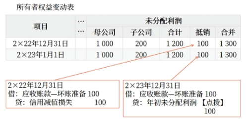 所有者權益變動表