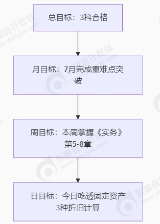 中級會計目標