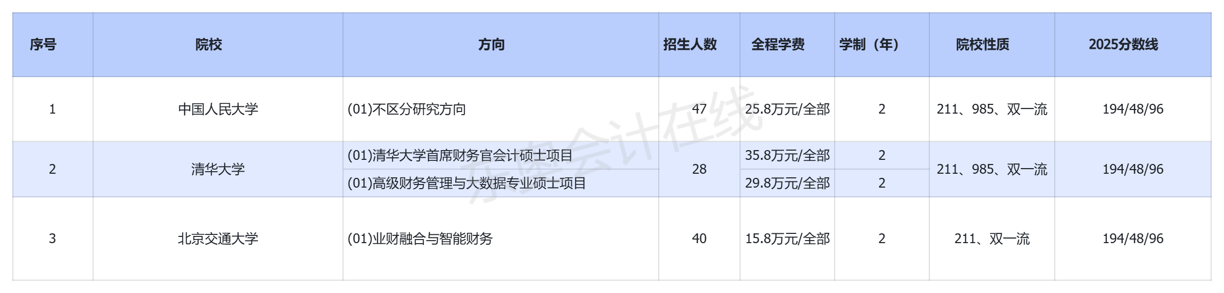 北京招收非全日制會(huì)計(jì)專碩(MPAcc)的院校有哪些？