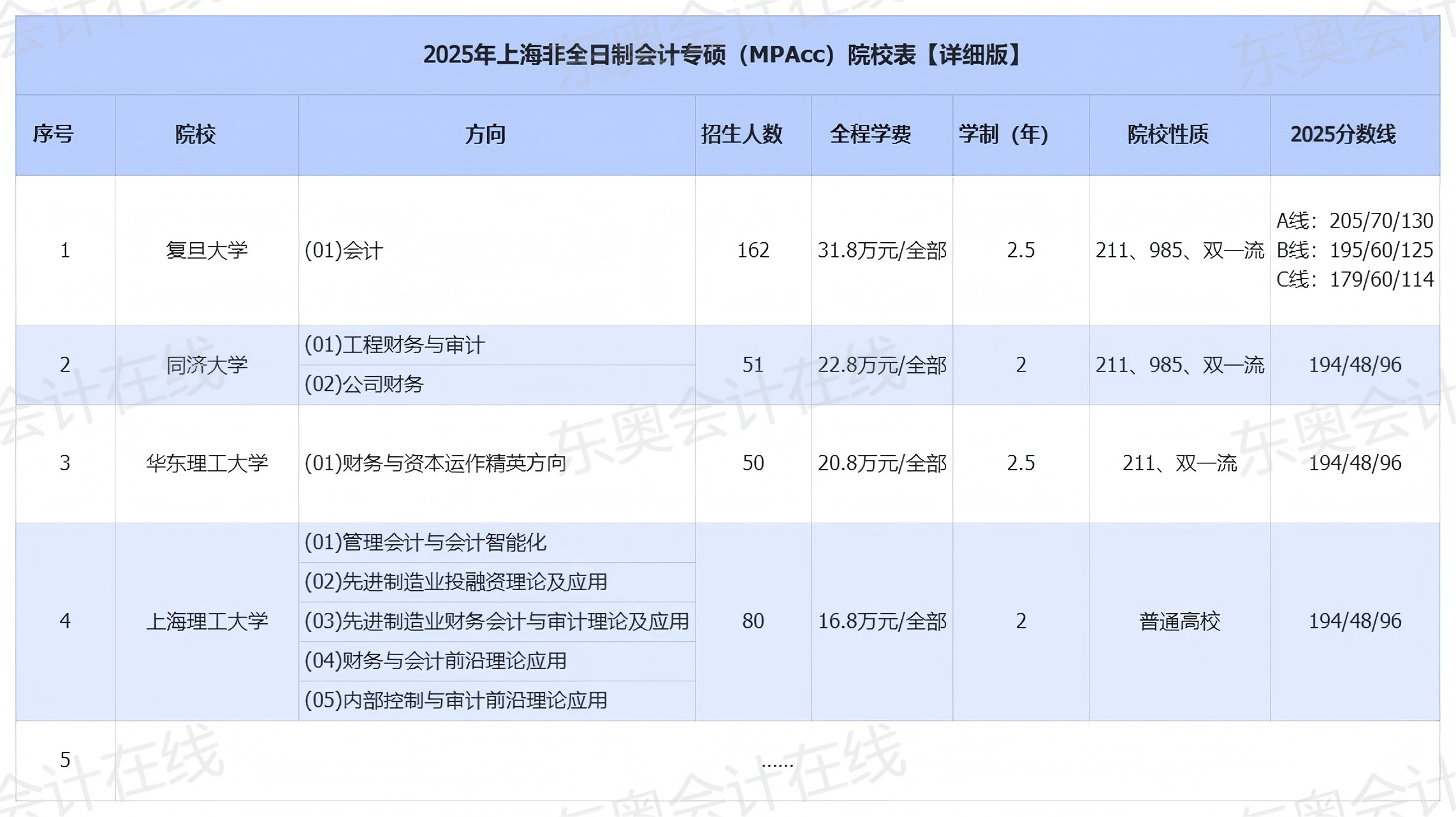 上海招收非全日制會計專碩(MPAcc)的院校有哪些？