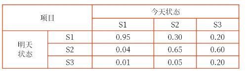 馬爾科夫矩陣