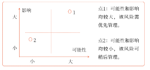 風(fēng)險評估系圖