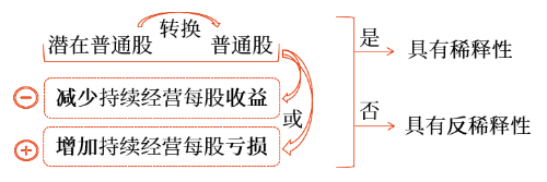 基本計算原則