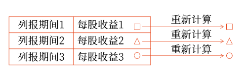 重新計(jì)算