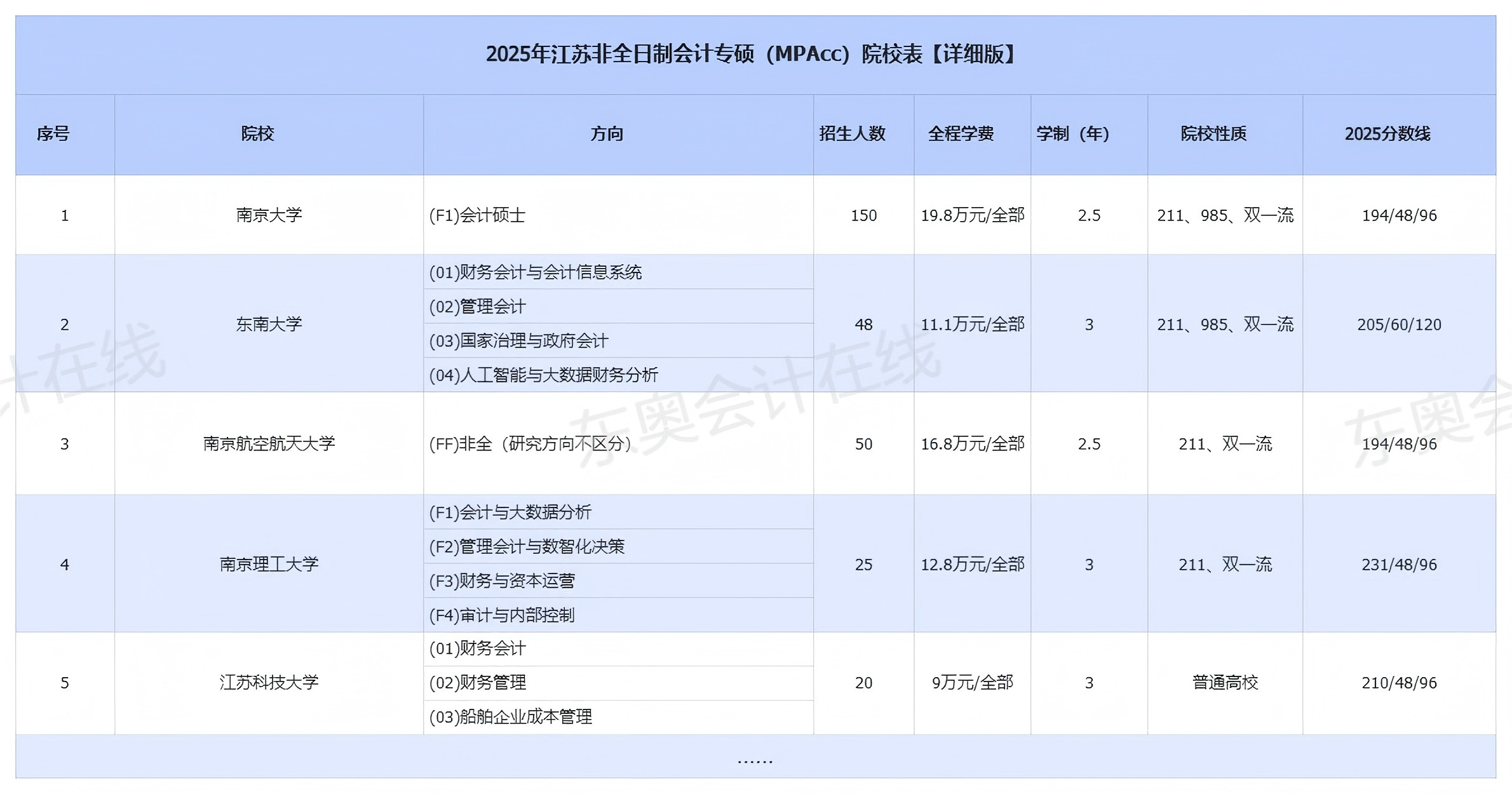 江蘇招收非全日制會(huì)計(jì)專碩(MPAcc)的院校有哪些？