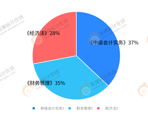你認(rèn)為備考哪科最難？