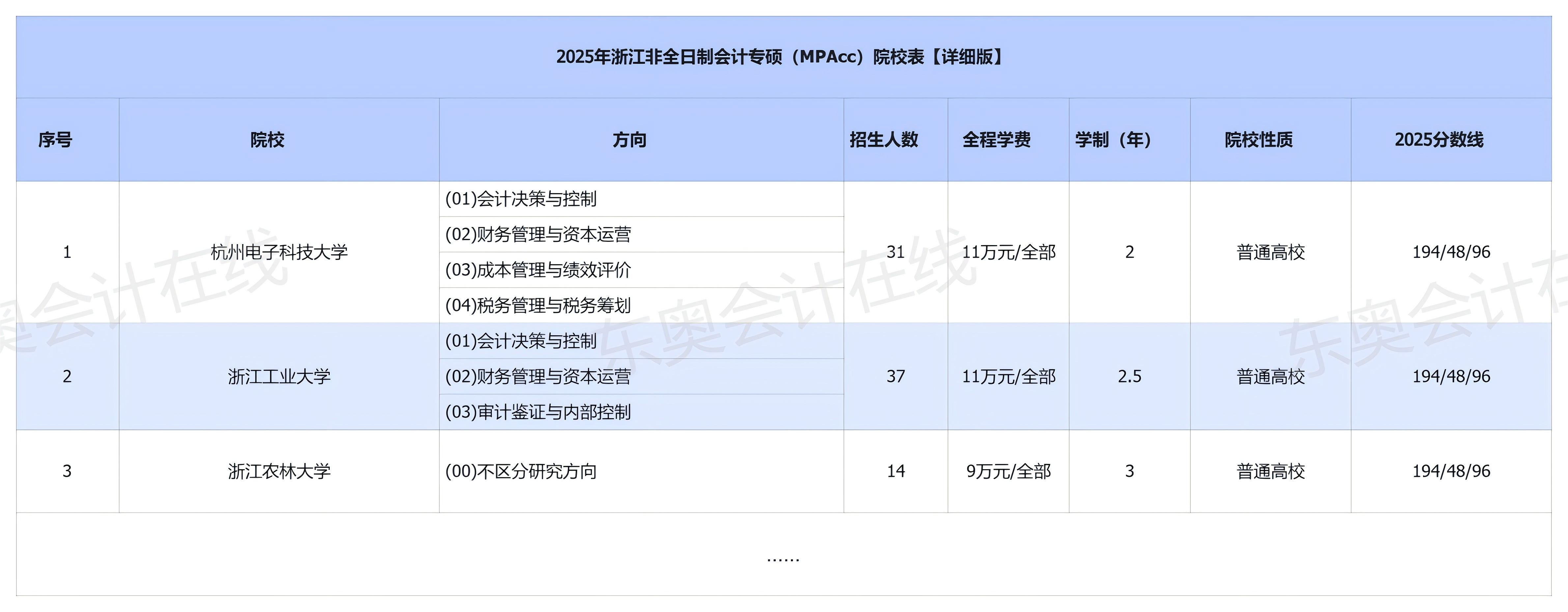 浙江招收非全日制會(huì)計(jì)專(zhuān)碩(MPAcc)的院校有哪些？