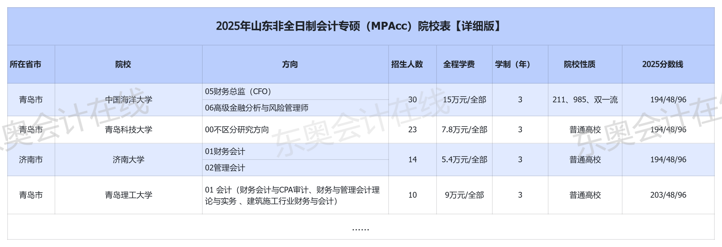 山東招收非全日制會(huì)計(jì)專碩(MPAcc)的院校有哪些？