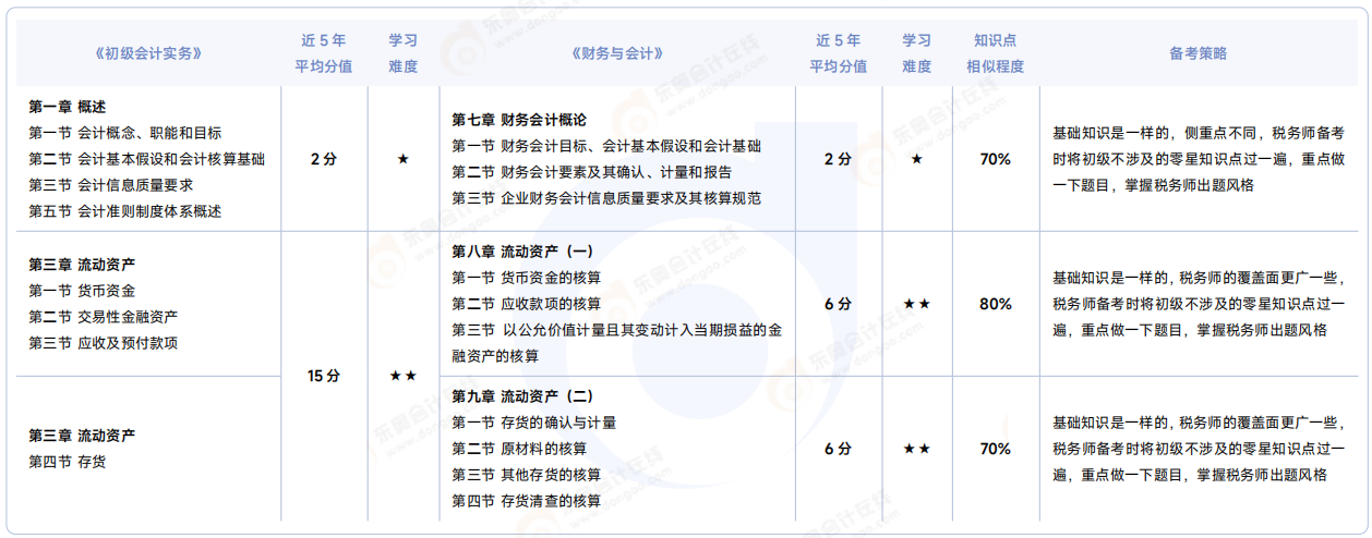 《初級會計(jì)實(shí)務(wù)》VS 《財(cái)務(wù)與會計(jì)》