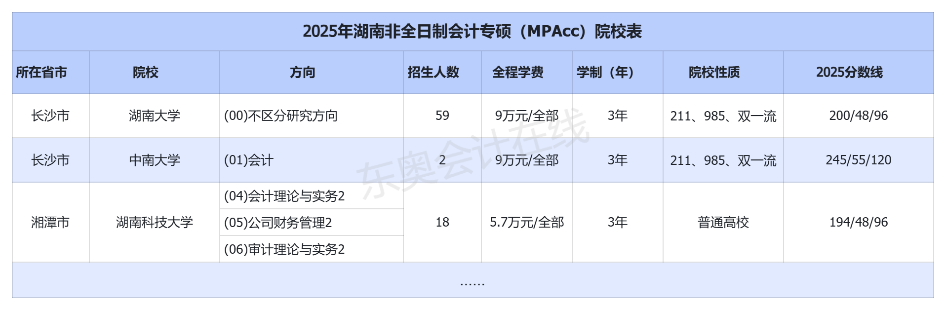 湖南招收非全日制會(huì)計(jì)專碩(MPAcc)的院校有哪些？