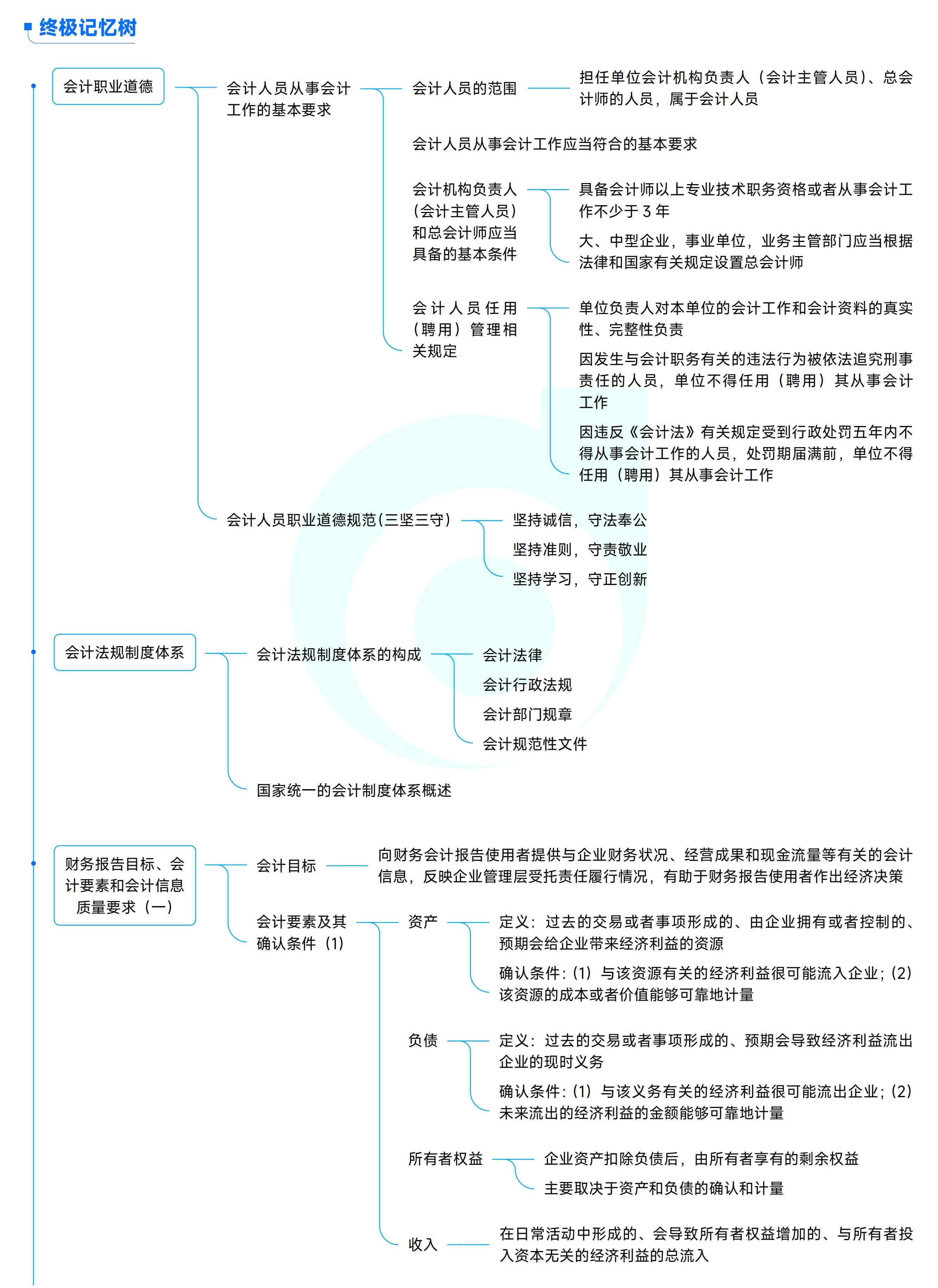 《中級會計實務(wù)》思維導(dǎo)圖_01