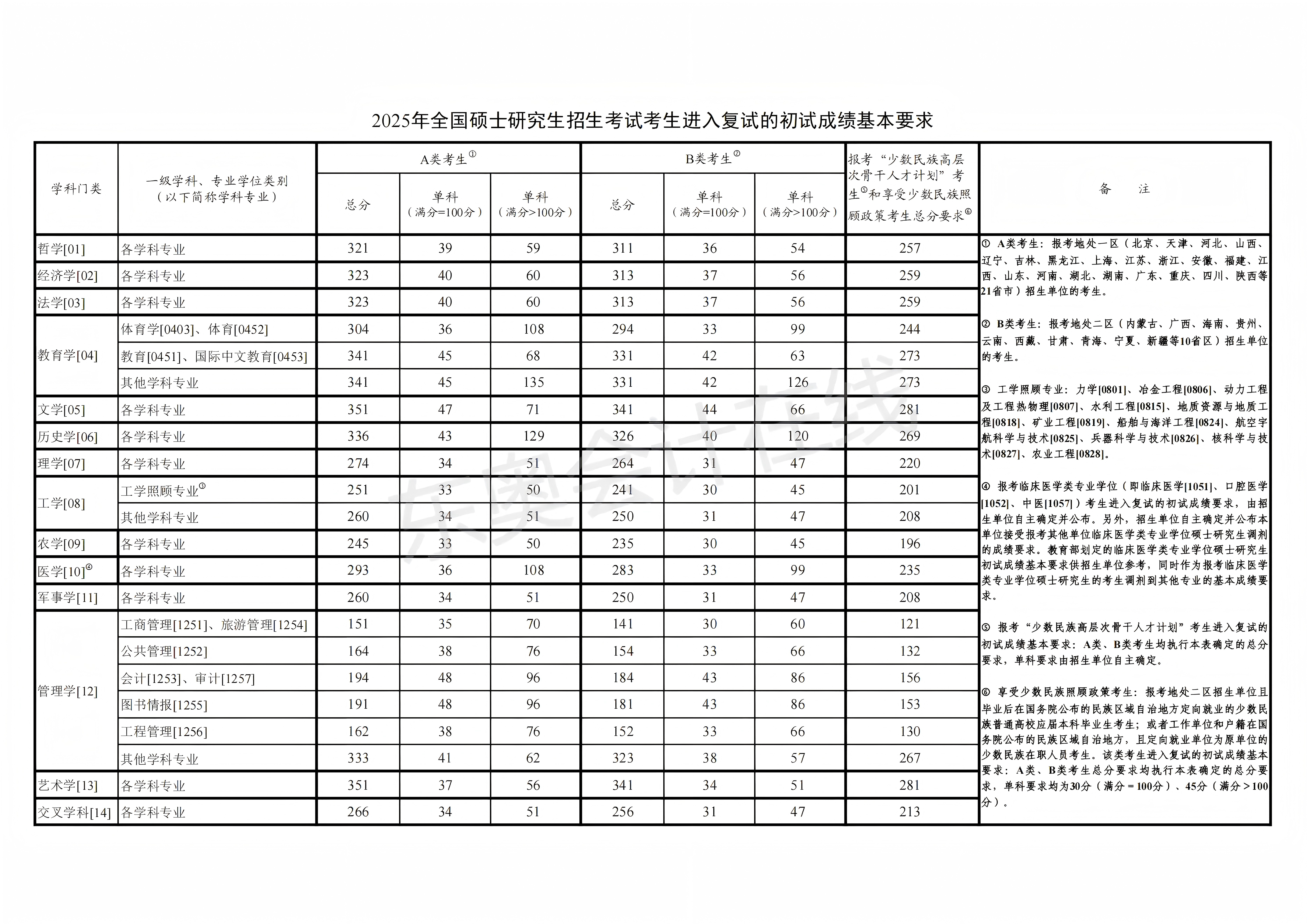 上海2025年研究生非全日制考研分?jǐn)?shù)線是多少