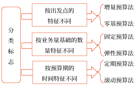 中級會(huì)計(jì)財(cái)管講義