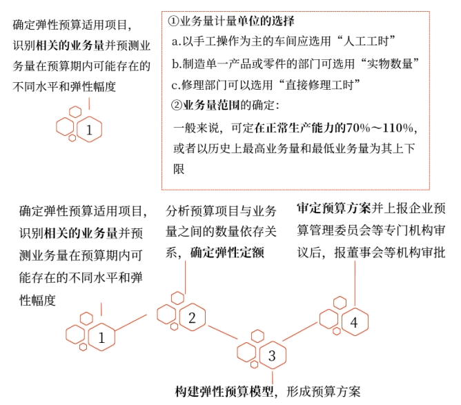 中級會(huì)計(jì)財(cái)管講義
