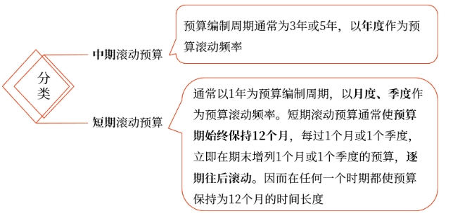 中級會(huì)計(jì)財(cái)管講義