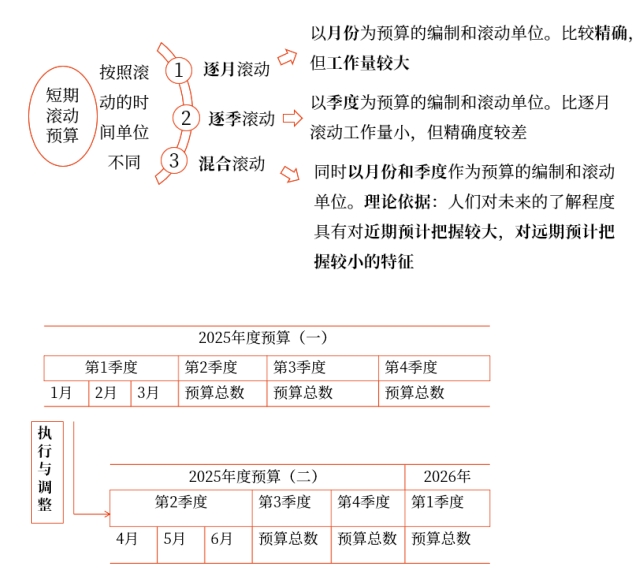 中級會(huì)計(jì)財(cái)管講義