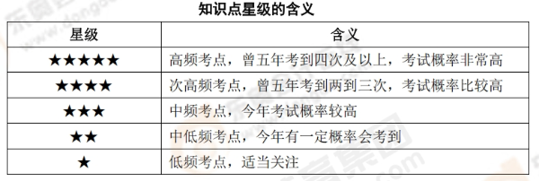 知識點(diǎn)星級的含義