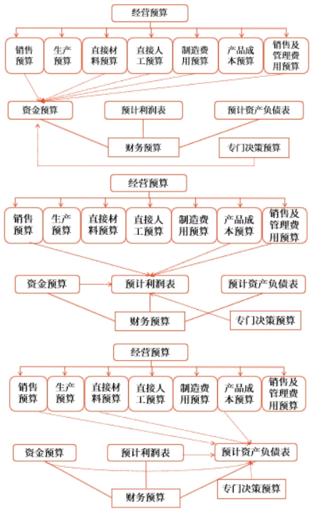 中級會計財管知識點