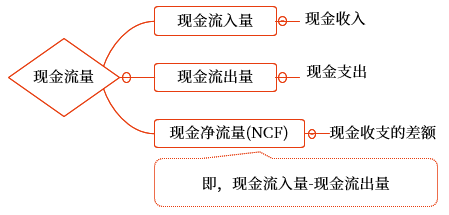 中級會計財管知識點 中級會計財管知識點