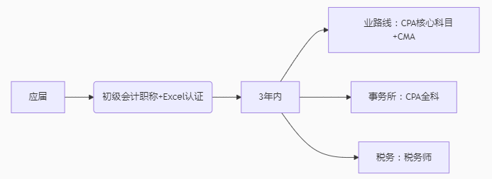 實操課程