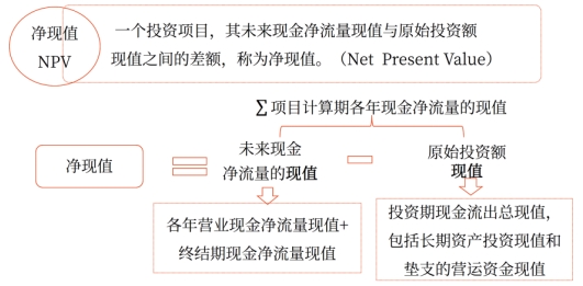 凈現(xiàn)值——2025年中級(jí)會(huì)計(jì)《財(cái)務(wù)管理》強(qiáng)化階段知識(shí)點(diǎn)