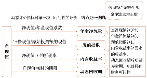 中級會計(jì)財(cái)管知識點(diǎn)