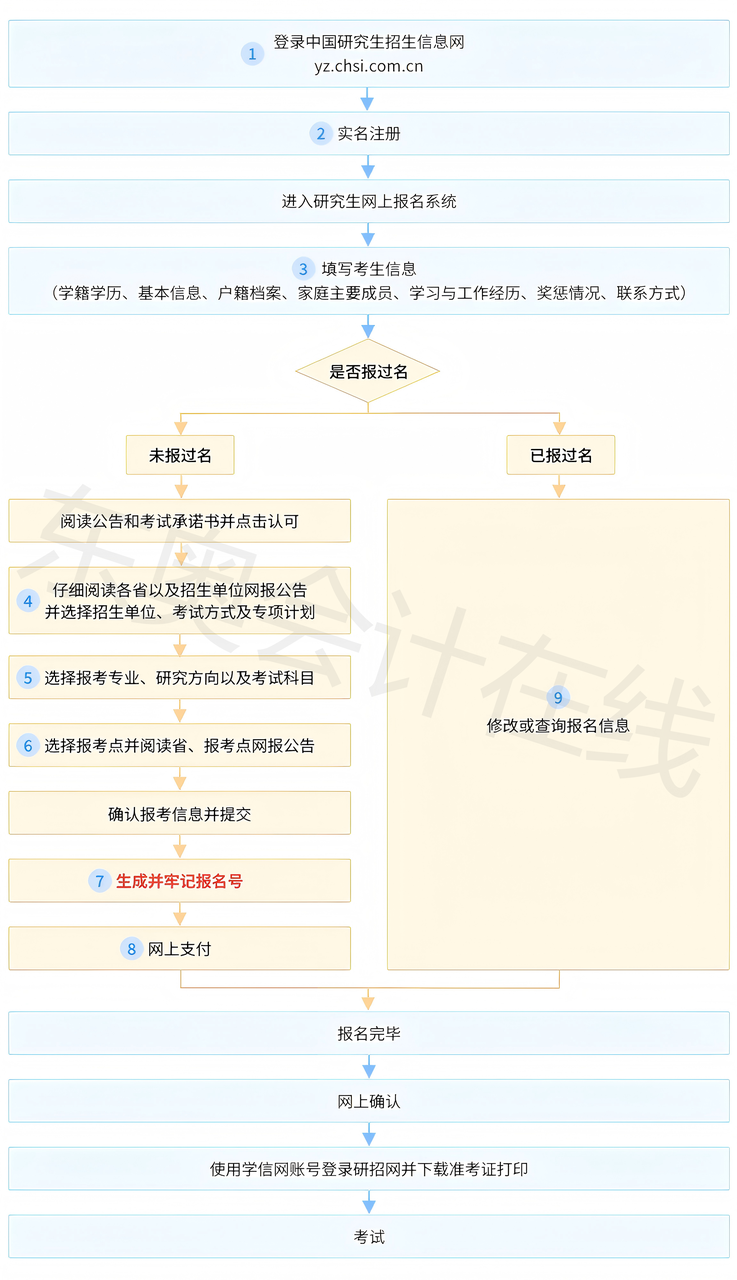 注意！26考研報(bào)名時(shí)間已定！