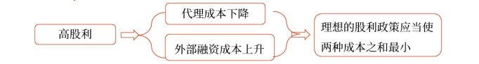 中級(jí)財(cái)管強(qiáng)化階段知識(shí)點(diǎn)