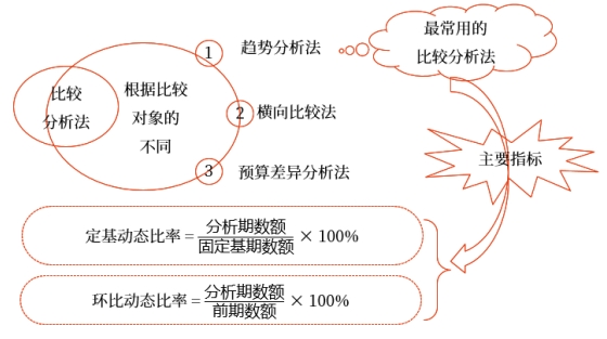 中級財管強化階段知識點