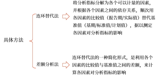 中級財管強化階段知識點
