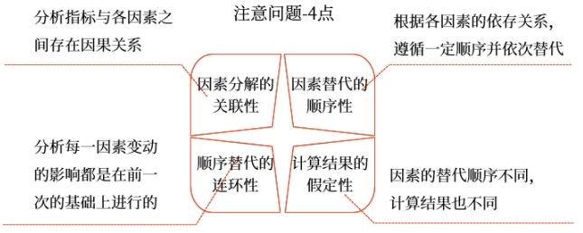 中級財管強化階段知識點