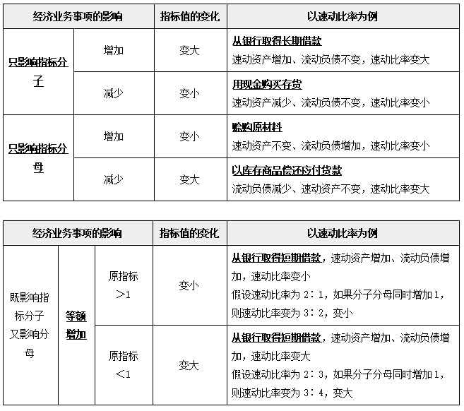 中級(jí)財(cái)管強(qiáng)化階段知識(shí)點(diǎn)