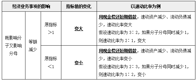 中級(jí)財(cái)管強(qiáng)化階段知識(shí)點(diǎn)