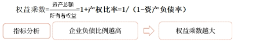 中級(jí)財(cái)管強(qiáng)化階段知識(shí)點(diǎn)