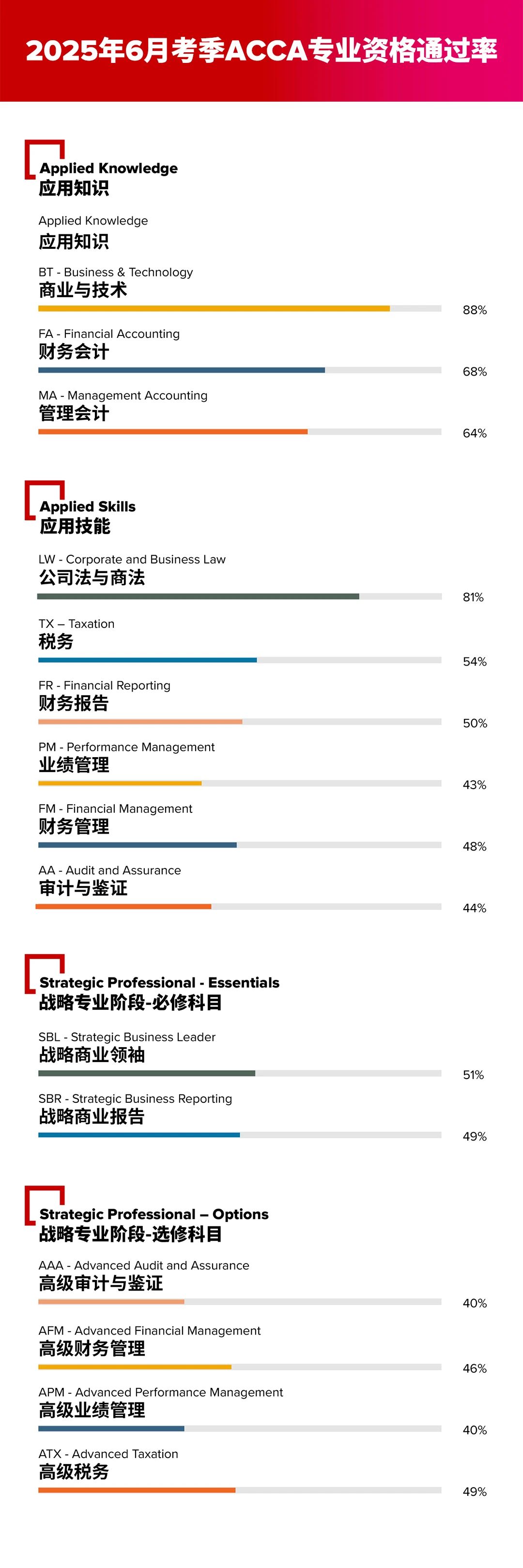 acca考試通過率