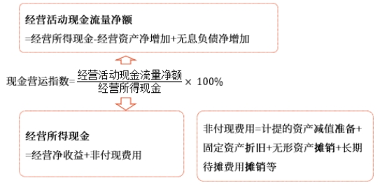 中級財管強(qiáng)化階段知識點