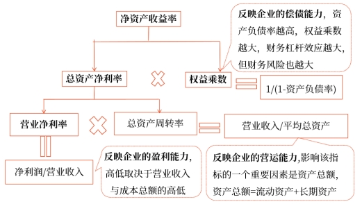 中級財(cái)管強(qiáng)化階段知識點(diǎn)