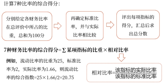 中級會計(jì)財(cái)務(wù)管理知識點(diǎn)