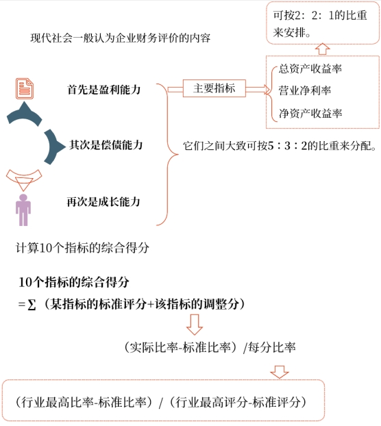 中級財(cái)管強(qiáng)化階段知識點(diǎn)