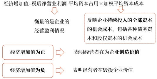 中級財(cái)管強(qiáng)化階段知識點(diǎn)